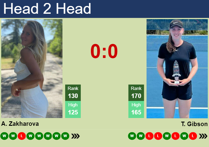 H2H, prediction of Anastasia Zakharova vs Talia Gibson at the U.S. Open with odds, preview, pick | 19th August 2024