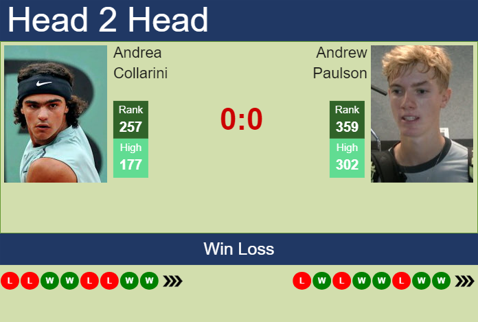 H2H, prediction of Andrea Collarini vs Andrew Paulson in Cordenons Challenger with odds, preview, pick | 9th August 2024