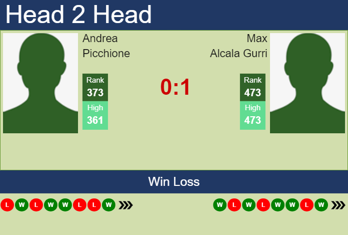 H2H, prediction of Andrea Picchione vs Max Alcala Gurri in Cordenons Challenger with odds, preview, pick | 5th August 2024