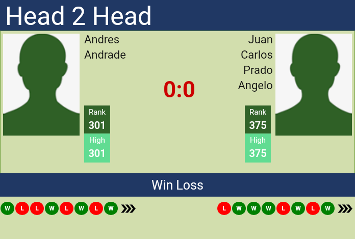 H2H, prediction of Andres Andrade vs Juan Carlos Prado Angelo in Santo Domingo Challenger with odds, preview, pick | 14th August 2024