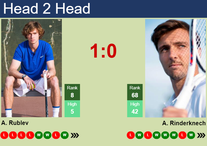 H2H, prediction of Andrey Rublev vs Arthur Rinderknech in Washington with odds, preview, pick | 1st August 2024