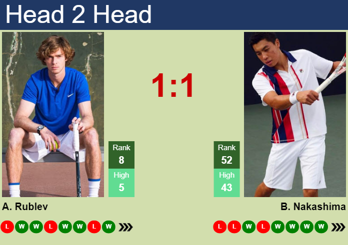 H2H, prediction of Andrey Rublev vs Brandon Nakashima in Montreal with odds, preview, pick | 9th August 2024