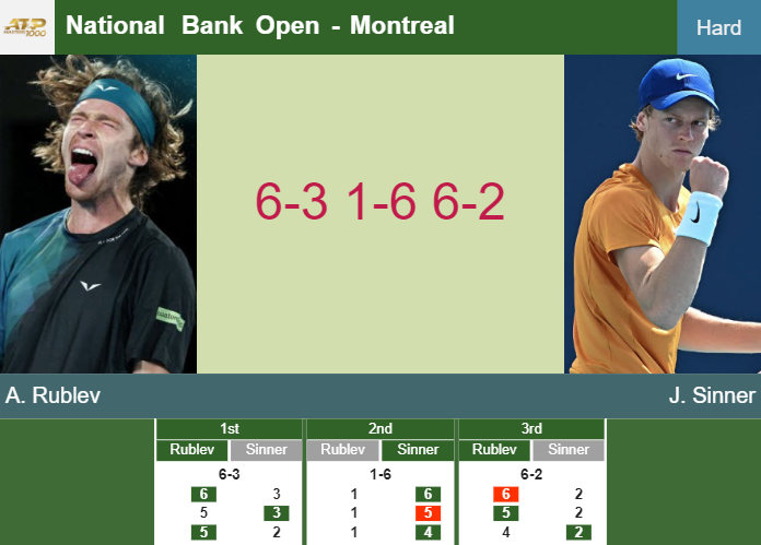 LIVE UPDATES. Andrey Rublev beats Sinner in the quarter to play vs Arnaldi at the National Bank Open – MONTREAL RESULTS