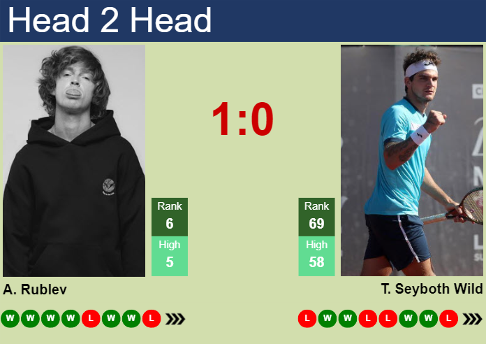 Prediction And Head To Head Andrey Rublev Vs. Thiago Seyboth Wild Pqoefvw2wo Prediction and head to head Andrey Rublev vs. Thiago Seyboth Wild