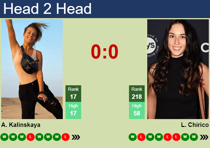 H2H, prediction of Anna Kalinskaya vs Louisa Chirico in Toronto with odds, preview, pick | 6th August 2024