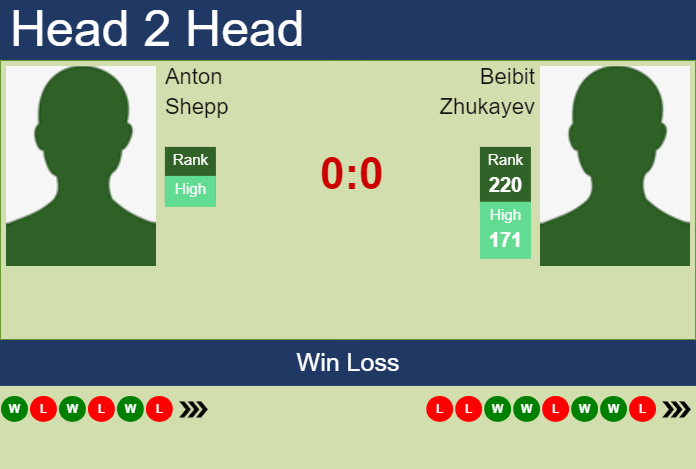 Prediction and head to head Anton Shepp vs. Beibit Zhukayev