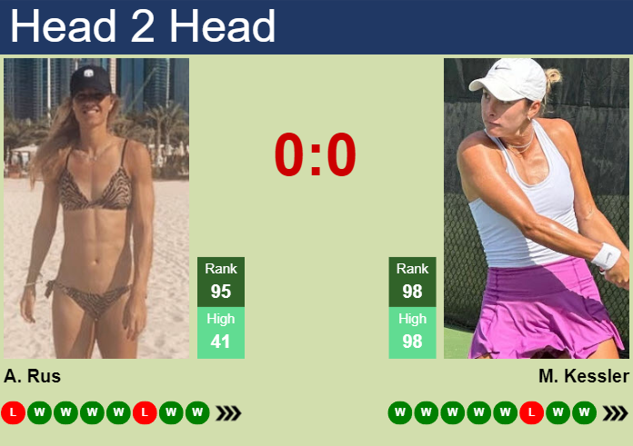 H2H, prediction of Arantxa Rus vs Mccartney Kessler in Cleveland with odds, preview, pick | 22nd August 2024