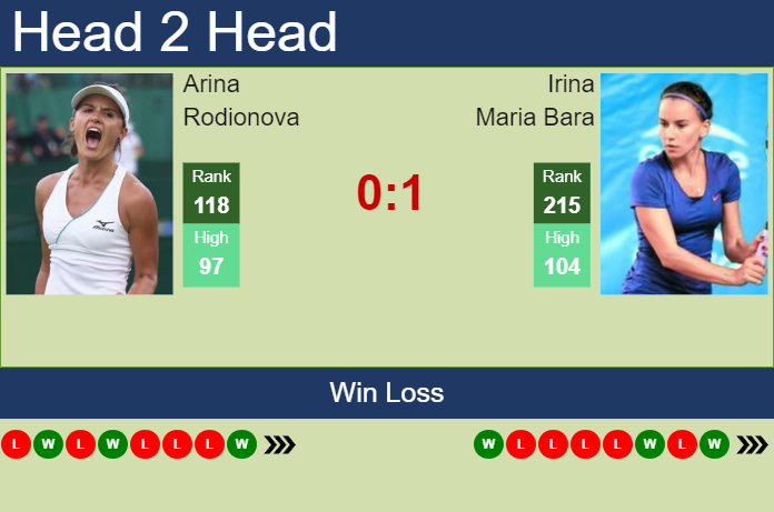 H2H, prediction of Arina Rodionova vs Irina Maria Bara at the U.S. Open with odds, preview, pick | 21st August 2024