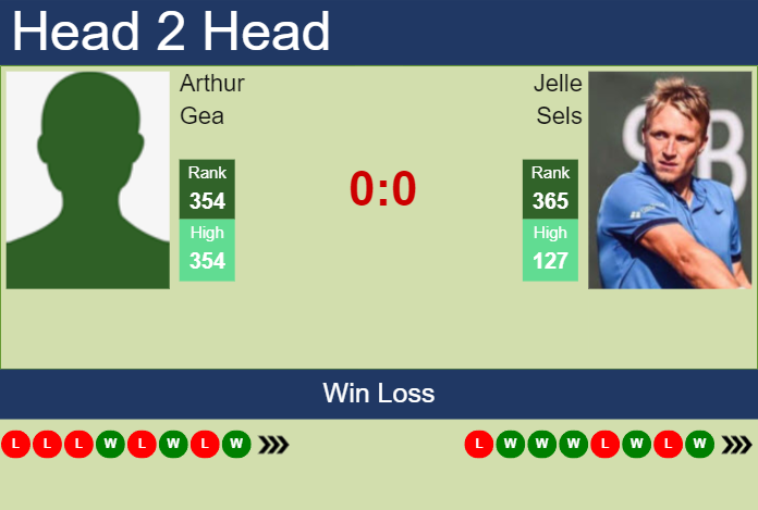 H2H, prediction of Arthur Gea vs Jelle Sels in Dobrich Challenger with odds, preview, pick | 21st August 2024 Prediction and head to head Arthur Gea vs. Jelle Sels