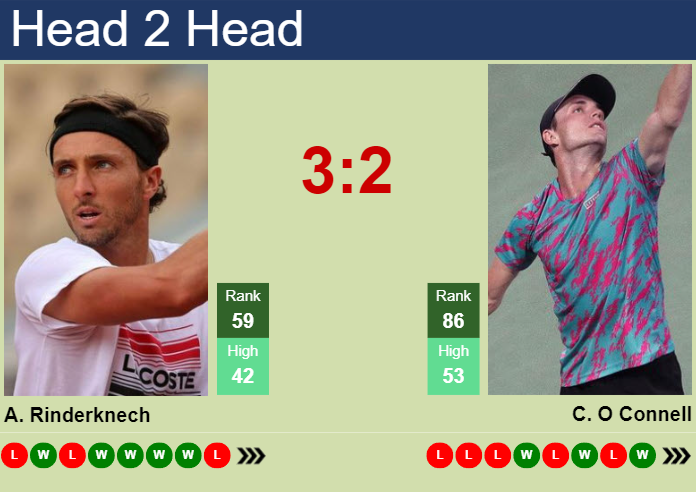 H2H, prediction of Arthur Rinderknech vs Christopher O Connell in Winston-Salem with odds, preview, pick | 20th August 2024