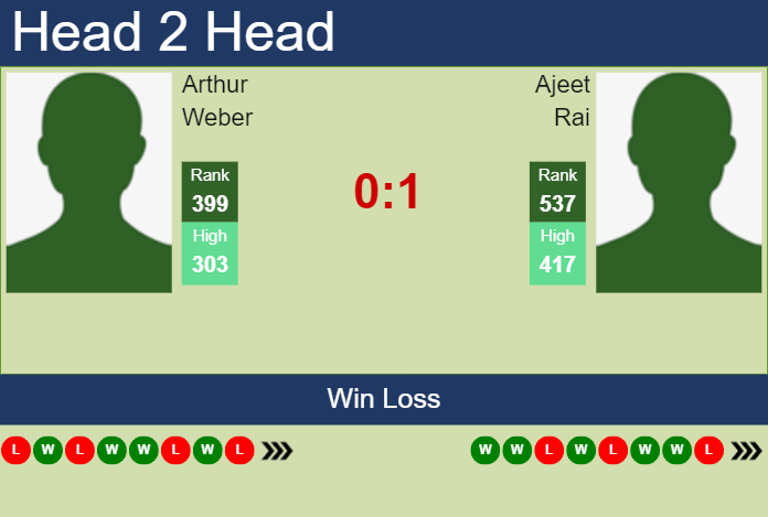 H2H, prediction of Arthur Weber vs Ajeet Rai in Jinan Challenger with odds, preview, pick | 20th August 2024