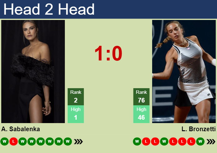 Prediction And Head To Head Aryna Sabalenka Vs. Lucia Bronzetti Saglovavtc Prediction and head to head Aryna Sabalenka vs. Lucia Bronzetti