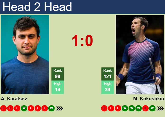 H2H, prediction of Aslan Karatsev vs Mikhail Kukushkin in Cary Challenger with odds, preview, pick | 14th August 2024