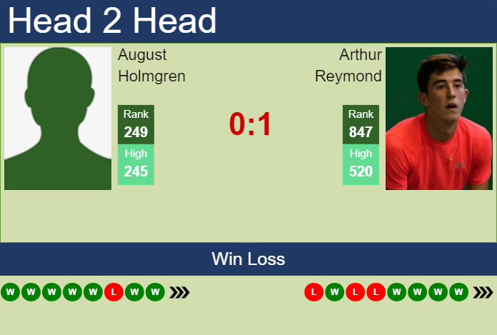 H2H, prediction of August Holmgren vs Arthur Reymond in Porto Challenger with odds, preview, pick | 2nd August 2024