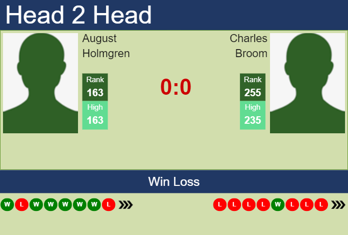 H2H, prediction of August Holmgren vs Charles Broom in Manacor Challenger with odds, preview, pick | 28th August 2024