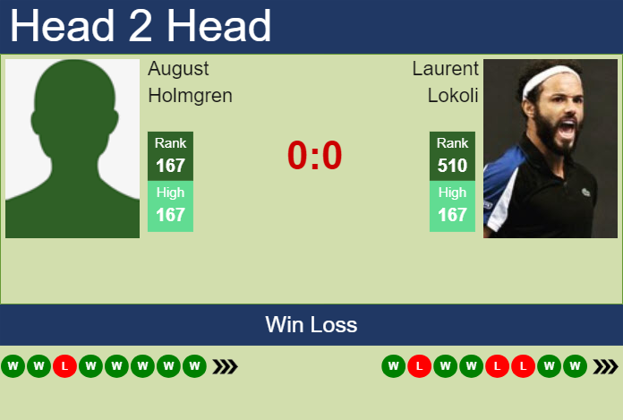 H2H, prediction of August Holmgren vs Laurent Lokoli in Grodzisk Mazowiecki Challenger with odds, preview, pick | 13th August 2024