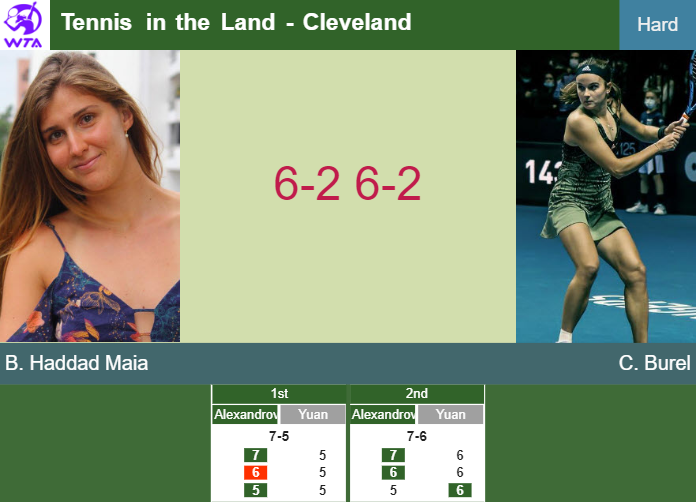 Relentless Beatriz Haddad Maia too good for Burel in the quarter to collide vs Siniakova at the Tennis in the Land. HIGHLIGHTS – CLEVELAND RESULTS