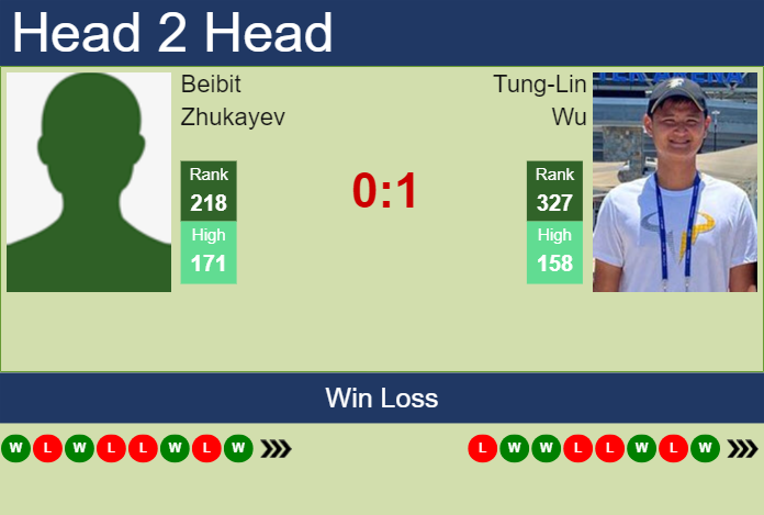 Prediction And Head To Head Beibit Zhukayev Vs. Tung Lin Wu 0clteiodou Prediction and head to head Beibit Zhukayev vs. Tung-Lin Wu