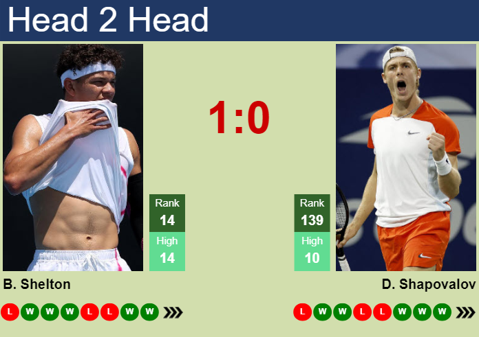 H2H, prediction of Ben Shelton vs Denis Shapovalov in Washington with odds, preview, pick | 2nd August 2024