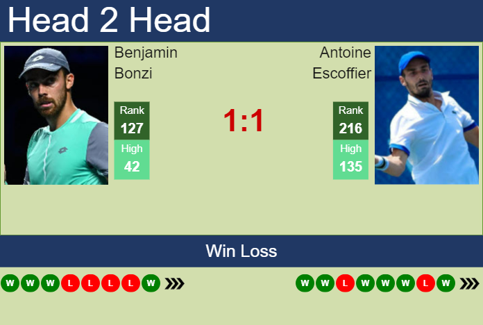 Prediction and head to head Benjamin Bonzi vs. Antoine Escoffier