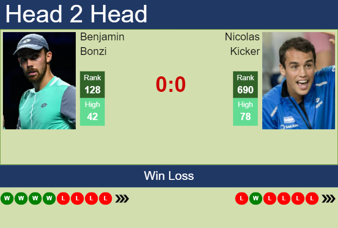 Prediction and head to head Benjamin Bonzi vs. Nicolas Kicker