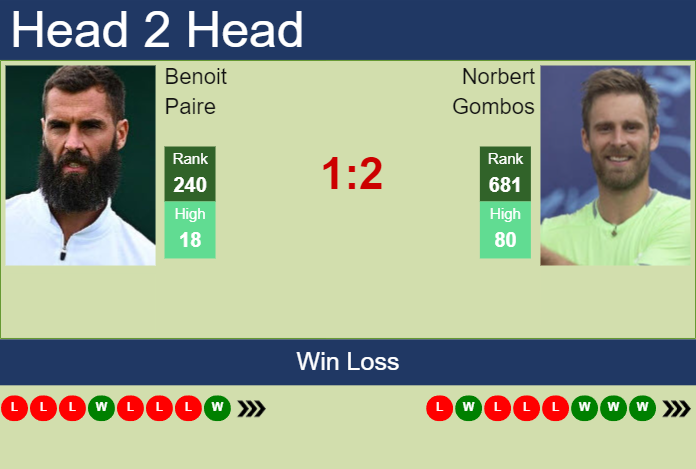 H2H, prediction of Benoit Paire vs Norbert Gombos in Grodzisk Mazowiecki Challenger with odds, preview, pick | 14th August 2024