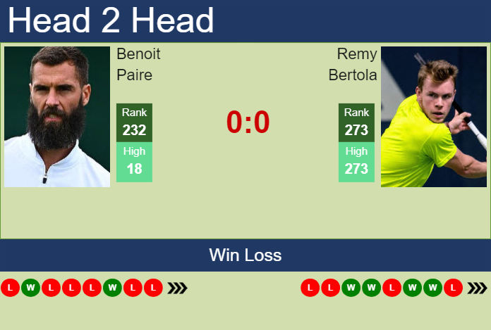 H2H, prediction of Benoit Paire vs Remy Bertola in Como Challenger with odds, preview, pick | 27th August 2024