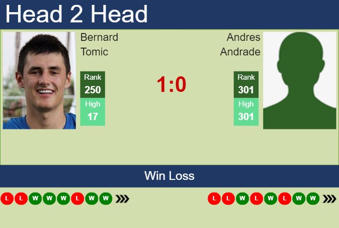 H2H, prediction of Bernard Tomic vs Andres Andrade in Santo Domingo Challenger with odds, preview, pick | 15th August 2024