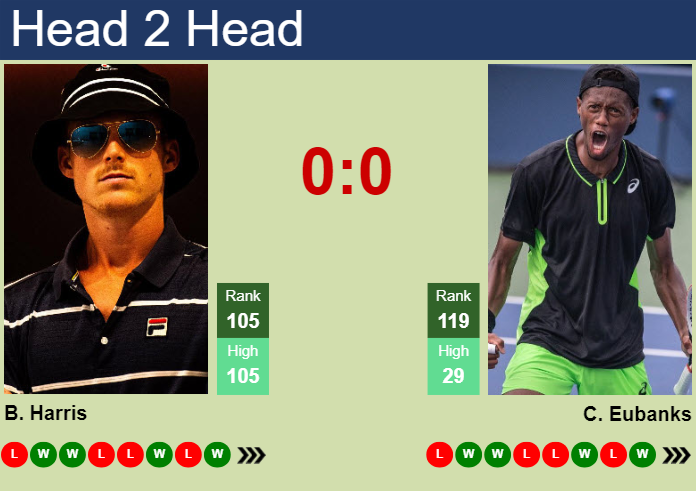 H2H, prediction of Billy Harris vs Christopher Eubanks in Cary Challenger with odds, preview, pick | 13th August 2024