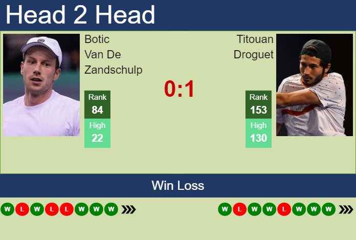 H2H, prediction of Botic Van De Zandschulp vs Titouan Droguet in Luedenscheid Challenger with odds, preview, pick | 2nd August 2024