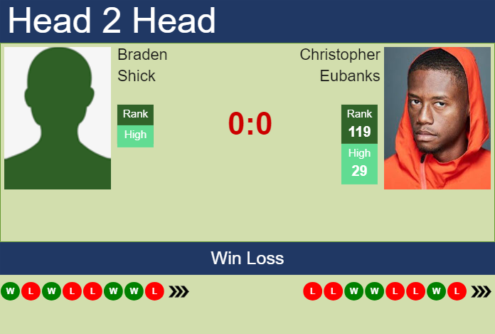 Prediction and head to head Braden Shick vs. Christopher Eubanks