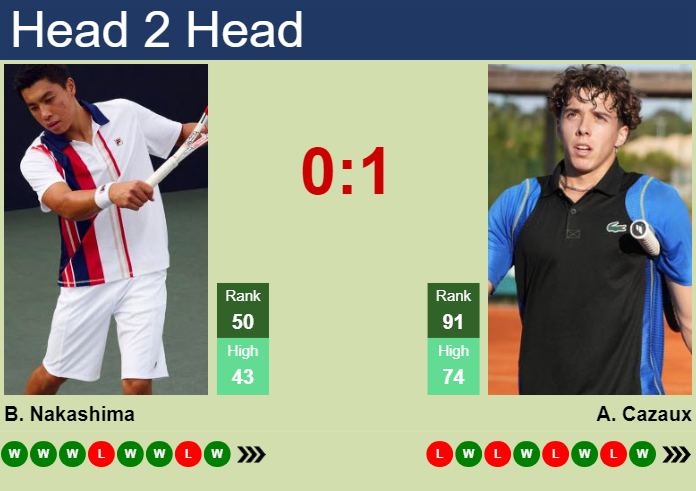 H2H, Prediction Of Brandon Nakashima Vs Arthur Cazaux At The U.S. Open ...