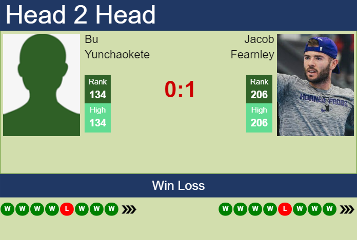 H2H, prediction of Bu Yunchaokete vs Jacob Fearnley in Lincoln Challenger with odds, preview, pick | 10th August 2024