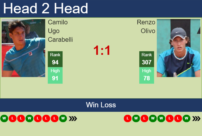 H2H, prediction of Camilo Ugo Carabelli vs Renzo Olivo in Santo Domingo Challenger with odds, preview, pick | 14th August 2024