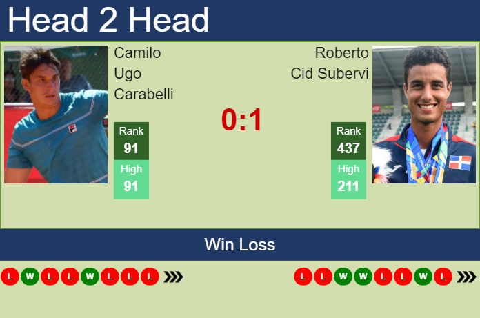 H2H, prediction of Camilo Ugo Carabelli vs Roberto Cid Subervi in Santo Domingo Challenger with odds, preview, pick | 12th August 2024