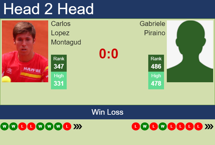 H2H, prediction of Carlos Lopez Montagud vs Gabriele Piraino in Todi Challenger with odds, preview, pick | 12th August 2024