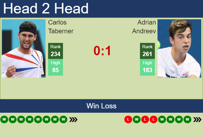 H2H, prediction of Carlos Taberner vs Adrian Andreev in Porto 2 Challenger with odds, preview, pick | 1st September 2024