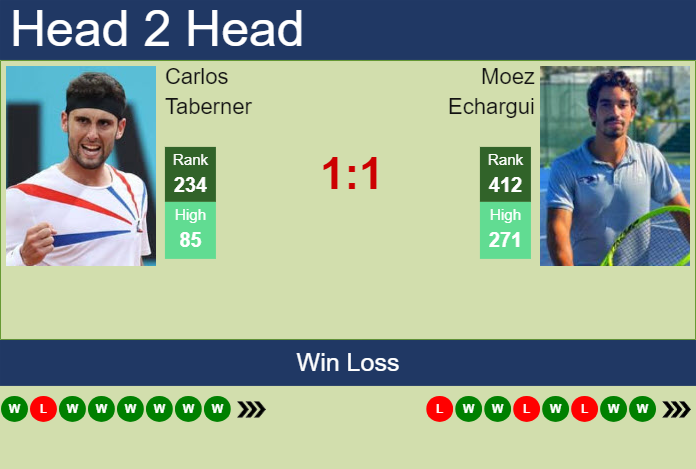 H2H, prediction of Carlos Taberner vs Moez Echargui in Porto 2 Challenger with odds, preview, pick | 28th August 2024