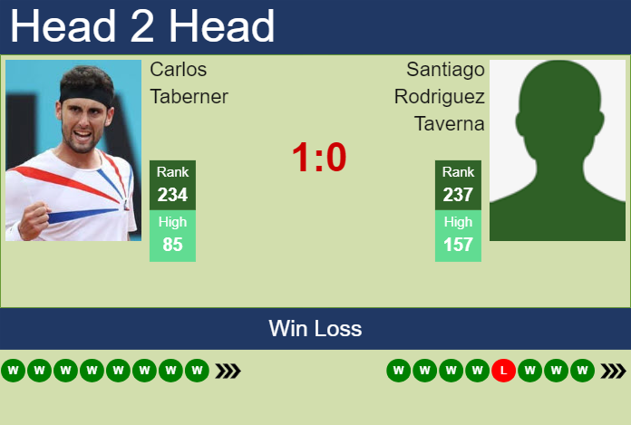 H2H, prediction of Carlos Taberner vs Santiago Rodriguez Taverna in Porto 2 Challenger with odds, preview, pick | 31st August 2024