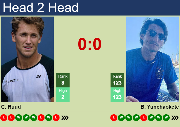 Prediction And Head To Head Casper Ruud Vs. Bu Yunchaokete Nbdm8txzhc Prediction and head to head Casper Ruud vs. Bu Yunchaokete