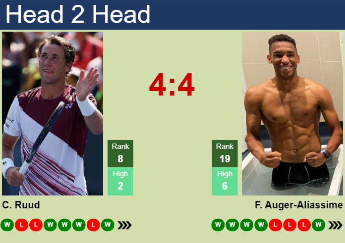 Prediction And Head To Head Casper Ruud Vs. Felix Auger Aliassime 4d1qddv6jo Prediction and head to head Casper Ruud vs. Felix Auger-Aliassime