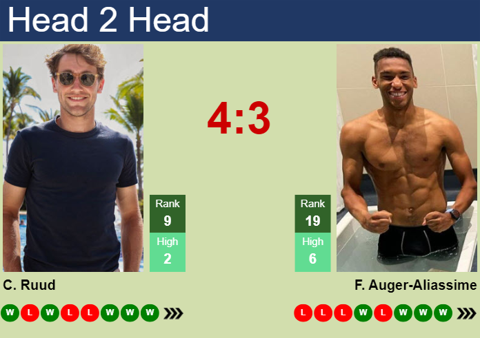 H2H, prediction of Casper Ruud vs Felix Auger-Aliassime in Paris with odds, preview, pick | 1st August 2024