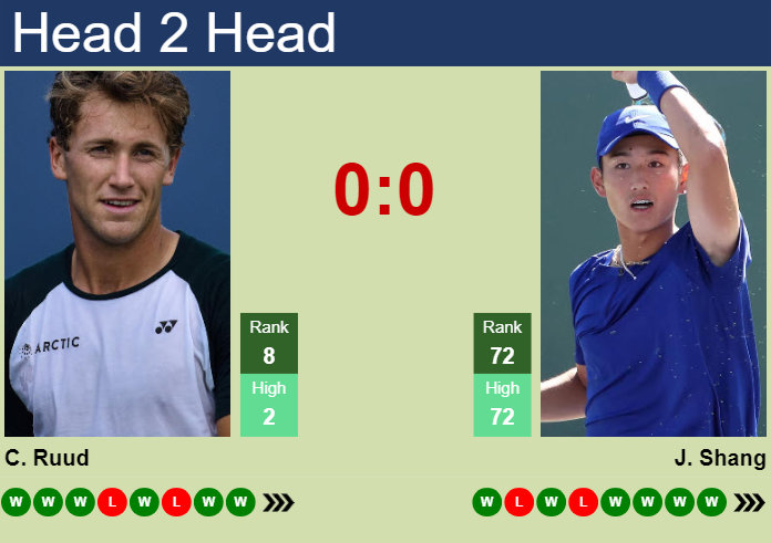 H2H, Prediction Of Casper Ruud Vs Juncheng Shang At The U.S. Open With ...