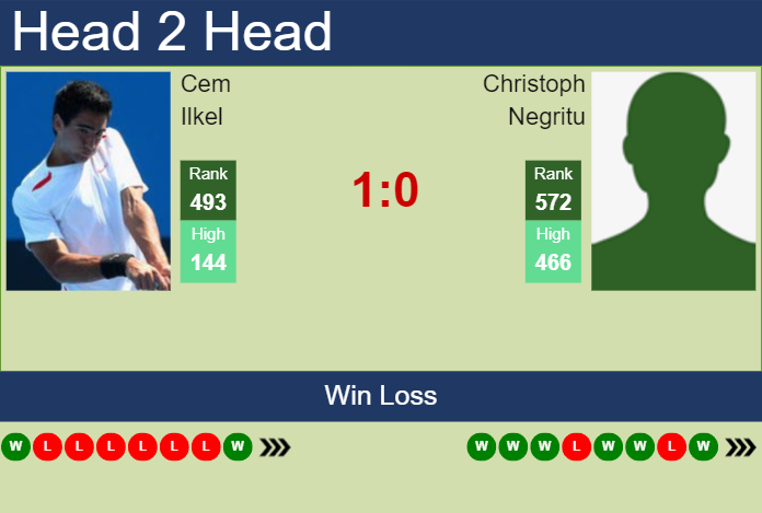 Prediction and head to head Cem Ilkel vs. Christoph Negritu