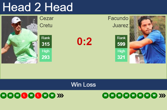 H2H, prediction of Cezar Cretu vs Facundo Juarez in Todi Challenger with odds, preview, pick | 15th August 2024