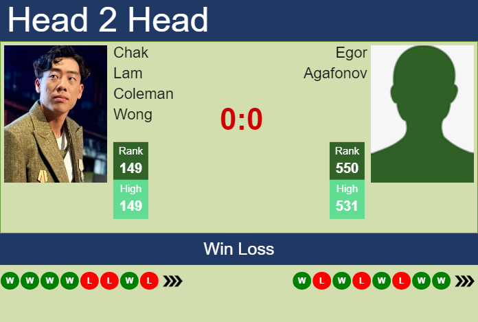 H2H, prediction of Chak Lam Coleman Wong vs Egor Agafonov in Zhangjiagang Challenger with odds, preview, pick | 27th August 2024