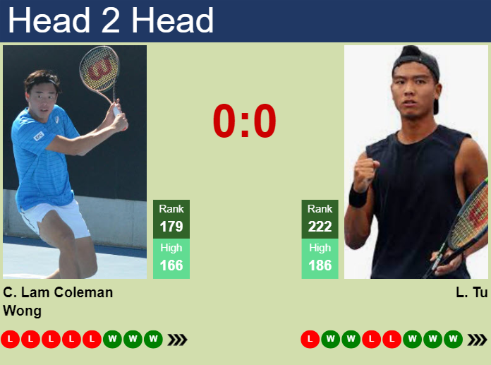 H2H, prediction of Chak Lam Coleman Wong vs Li Tu in Lexington Challenger with odds, preview, pick | 3rd August 2024