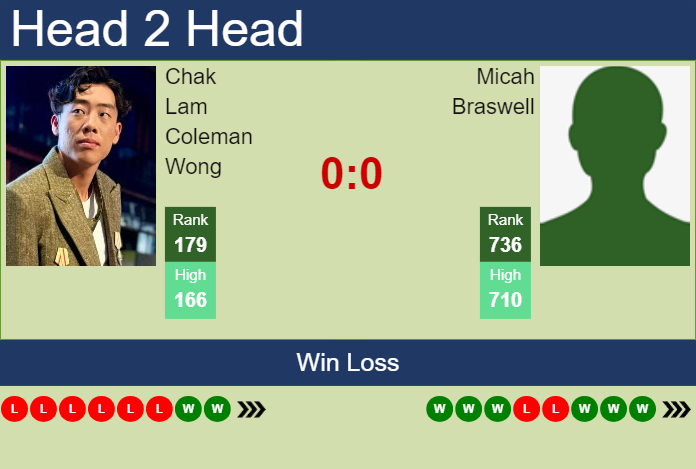 H2H, prediction of Chak Lam Coleman Wong vs Micah Braswell in Lexington Challenger with odds, preview, pick | 2nd August 2024