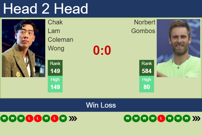 H2H, prediction of Chak Lam Coleman Wong vs Norbert Gombos in Zhangjiagang Challenger with odds, preview, pick | 28th August 2024