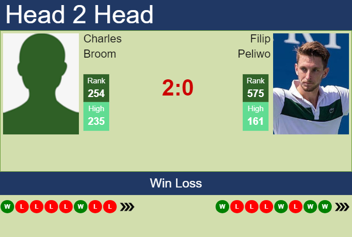 Prediction and head to head Charles Broom vs. Filip Peliwo